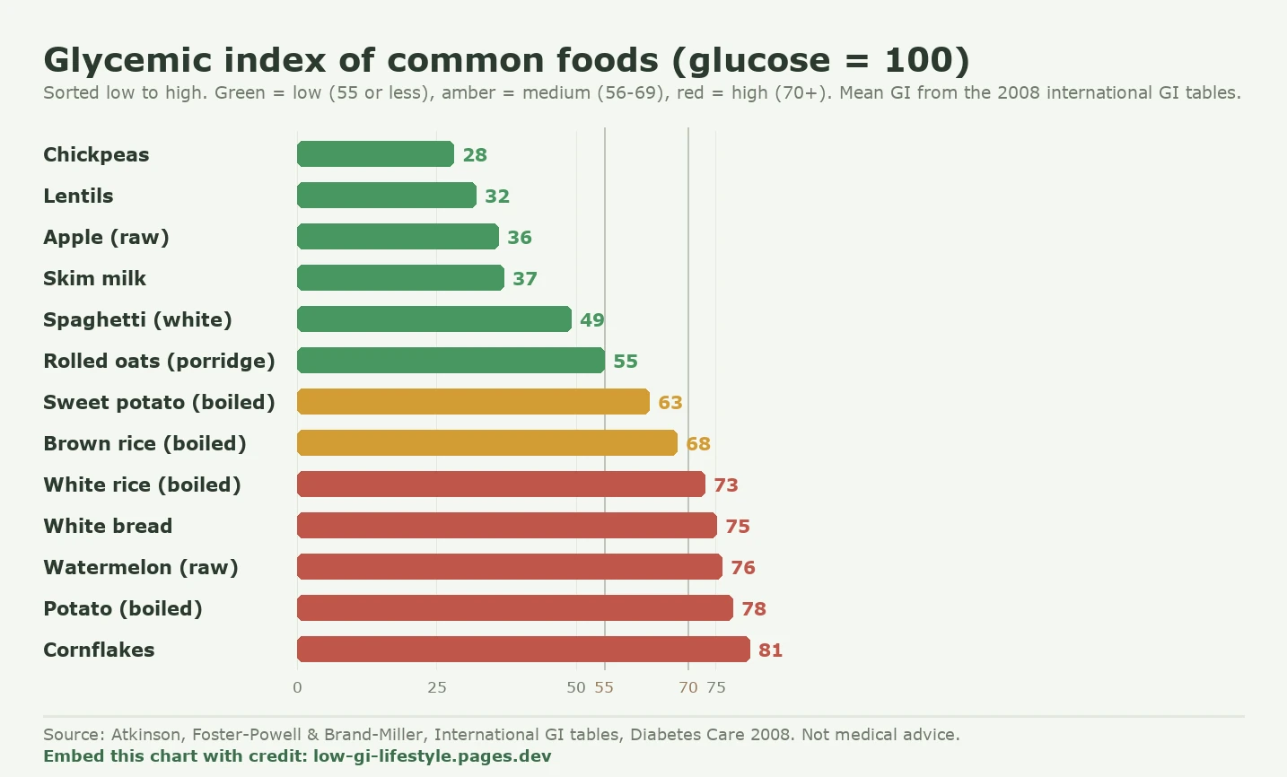Horizontal bar chart of the mean glycemic index of thirteen common foods, sorted low to high and color-banded: low (55 or less, green) chickpeas 28, lentils 32, raw apple 36, skim milk 37, white spaghetti 49, rolled-oat porridge 55; medium (56 to 69, amber) boiled sweet potato 63, boiled brown rice 68; high (70 or more, red) boiled white rice 73, white bread 75, raw watermelon 76, boiled potato 78, cornflakes 81. Glucose equals 100. Mean GI from the 2008 international GI tables.
